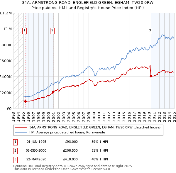 34A, ARMSTRONG ROAD, ENGLEFIELD GREEN, EGHAM, TW20 0RW: Price paid vs HM Land Registry's House Price Index