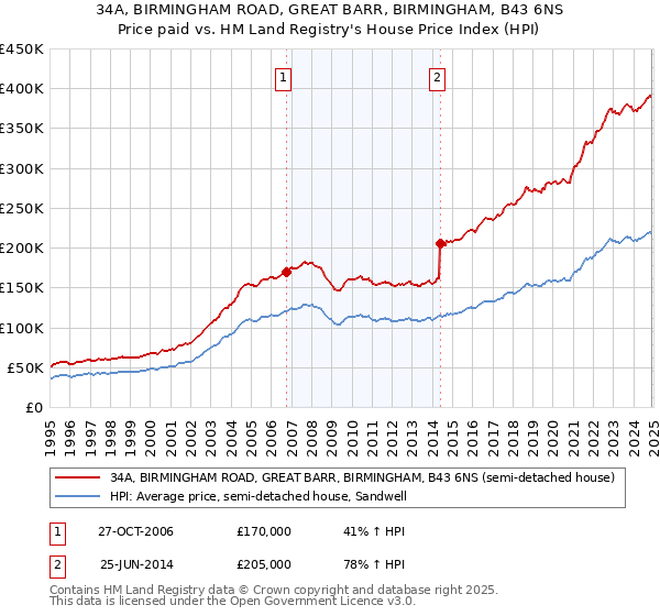 34A, BIRMINGHAM ROAD, GREAT BARR, BIRMINGHAM, B43 6NS: Price paid vs HM Land Registry's House Price Index