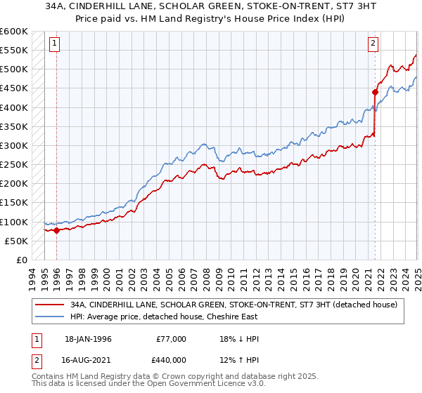 34A, CINDERHILL LANE, SCHOLAR GREEN, STOKE-ON-TRENT, ST7 3HT: Price paid vs HM Land Registry's House Price Index