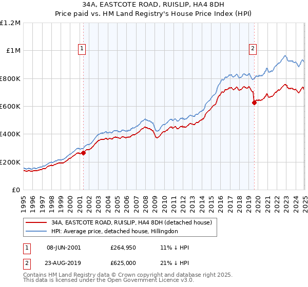 34A, EASTCOTE ROAD, RUISLIP, HA4 8DH: Price paid vs HM Land Registry's House Price Index