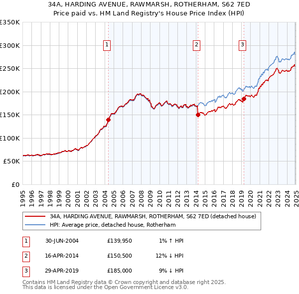 34A, HARDING AVENUE, RAWMARSH, ROTHERHAM, S62 7ED: Price paid vs HM Land Registry's House Price Index