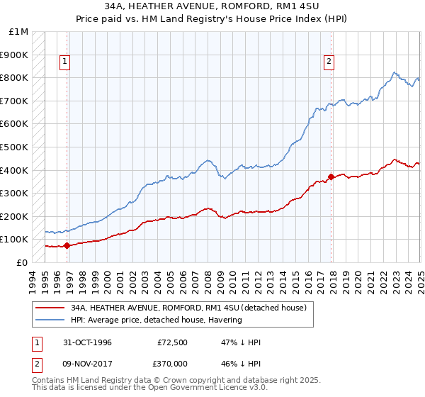 34A, HEATHER AVENUE, ROMFORD, RM1 4SU: Price paid vs HM Land Registry's House Price Index