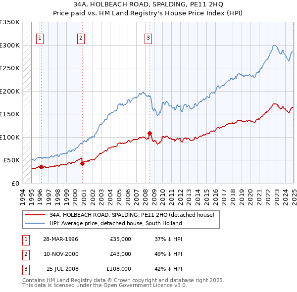34A, HOLBEACH ROAD, SPALDING, PE11 2HQ: Price paid vs HM Land Registry's House Price Index