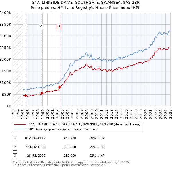 34A, LINKSIDE DRIVE, SOUTHGATE, SWANSEA, SA3 2BR: Price paid vs HM Land Registry's House Price Index