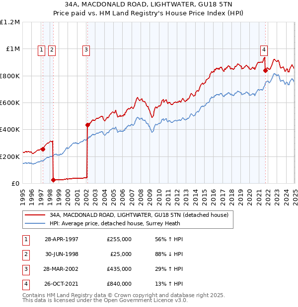 34A, MACDONALD ROAD, LIGHTWATER, GU18 5TN: Price paid vs HM Land Registry's House Price Index