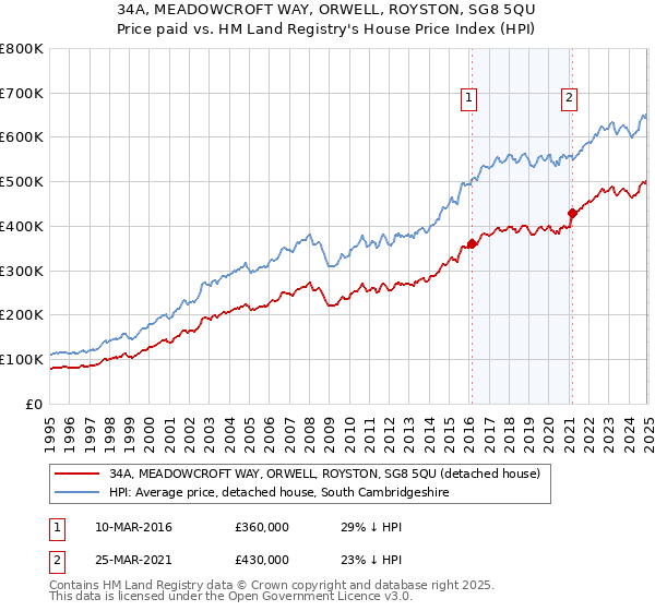 34A, MEADOWCROFT WAY, ORWELL, ROYSTON, SG8 5QU: Price paid vs HM Land Registry's House Price Index