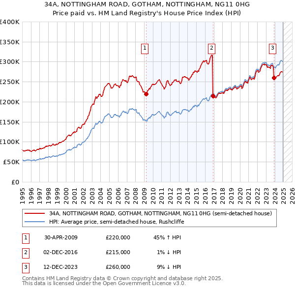 34A, NOTTINGHAM ROAD, GOTHAM, NOTTINGHAM, NG11 0HG: Price paid vs HM Land Registry's House Price Index