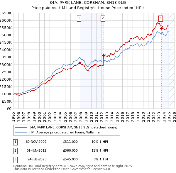 34A, PARK LANE, CORSHAM, SN13 9LG: Price paid vs HM Land Registry's House Price Index