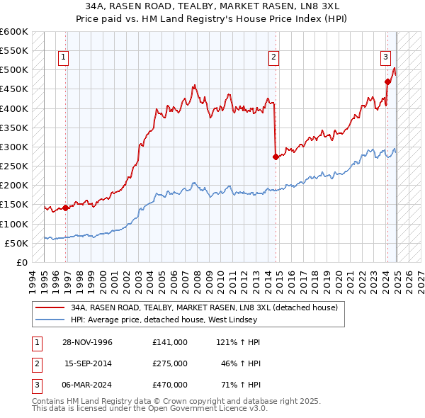 34A, RASEN ROAD, TEALBY, MARKET RASEN, LN8 3XL: Price paid vs HM Land Registry's House Price Index