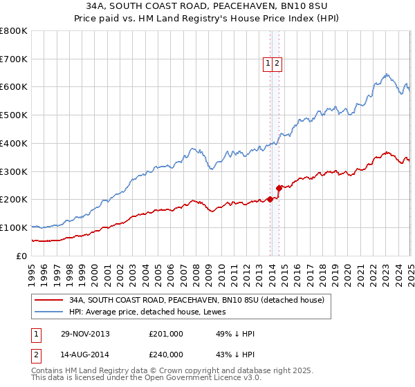 34A, SOUTH COAST ROAD, PEACEHAVEN, BN10 8SU: Price paid vs HM Land Registry's House Price Index