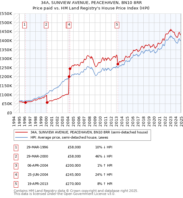 34A, SUNVIEW AVENUE, PEACEHAVEN, BN10 8RR: Price paid vs HM Land Registry's House Price Index