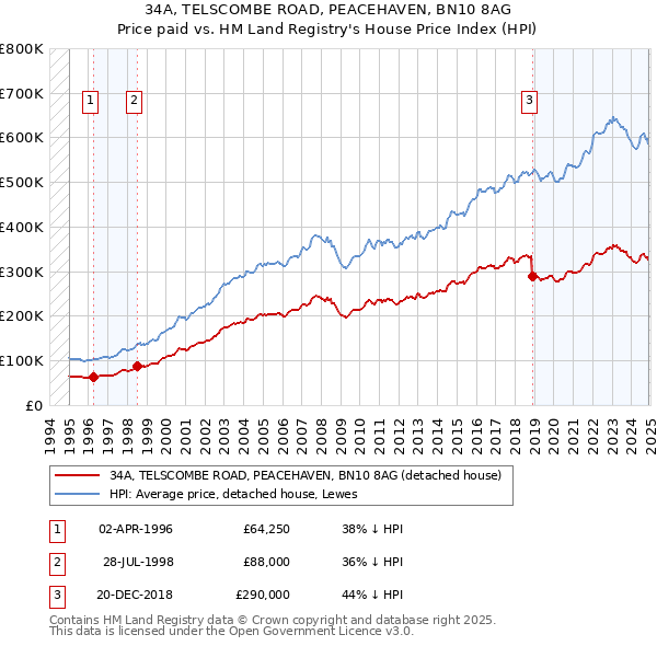 34A, TELSCOMBE ROAD, PEACEHAVEN, BN10 8AG: Price paid vs HM Land Registry's House Price Index