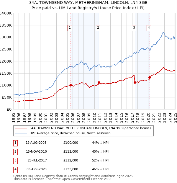 34A, TOWNSEND WAY, METHERINGHAM, LINCOLN, LN4 3GB: Price paid vs HM Land Registry's House Price Index