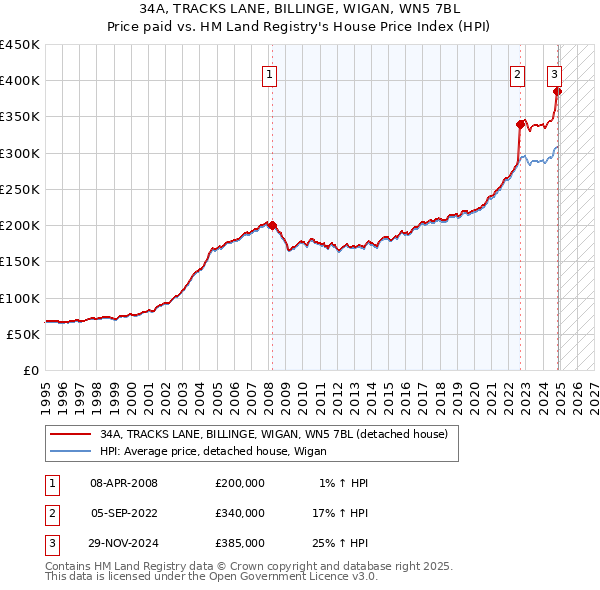 34A, TRACKS LANE, BILLINGE, WIGAN, WN5 7BL: Price paid vs HM Land Registry's House Price Index