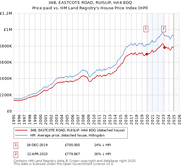 34B, EASTCOTE ROAD, RUISLIP, HA4 8DQ: Price paid vs HM Land Registry's House Price Index