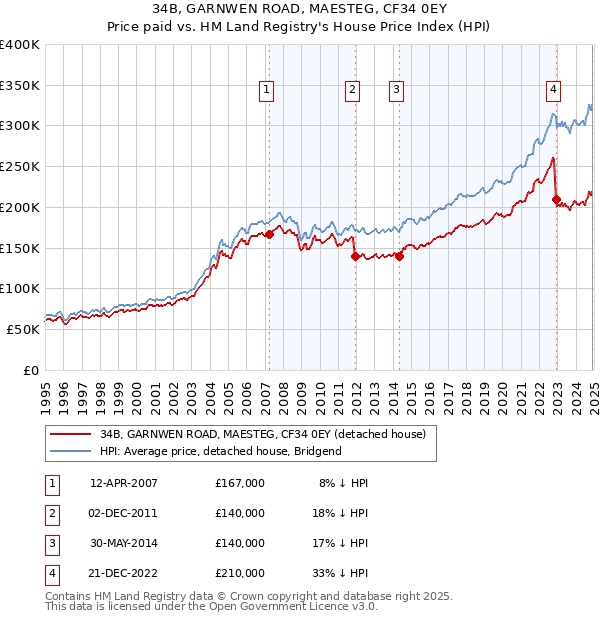 34B, GARNWEN ROAD, MAESTEG, CF34 0EY: Price paid vs HM Land Registry's House Price Index