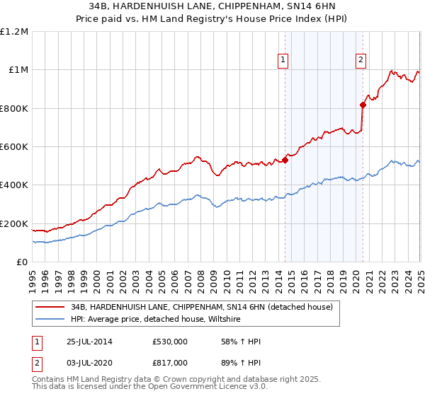 34B, HARDENHUISH LANE, CHIPPENHAM, SN14 6HN: Price paid vs HM Land Registry's House Price Index