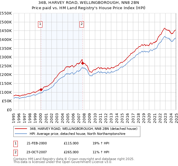 34B, HARVEY ROAD, WELLINGBOROUGH, NN8 2BN: Price paid vs HM Land Registry's House Price Index