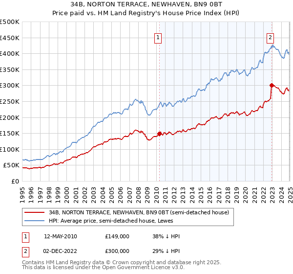 34B, NORTON TERRACE, NEWHAVEN, BN9 0BT: Price paid vs HM Land Registry's House Price Index