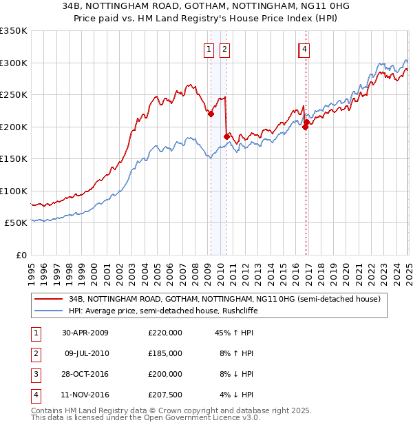 34B, NOTTINGHAM ROAD, GOTHAM, NOTTINGHAM, NG11 0HG: Price paid vs HM Land Registry's House Price Index