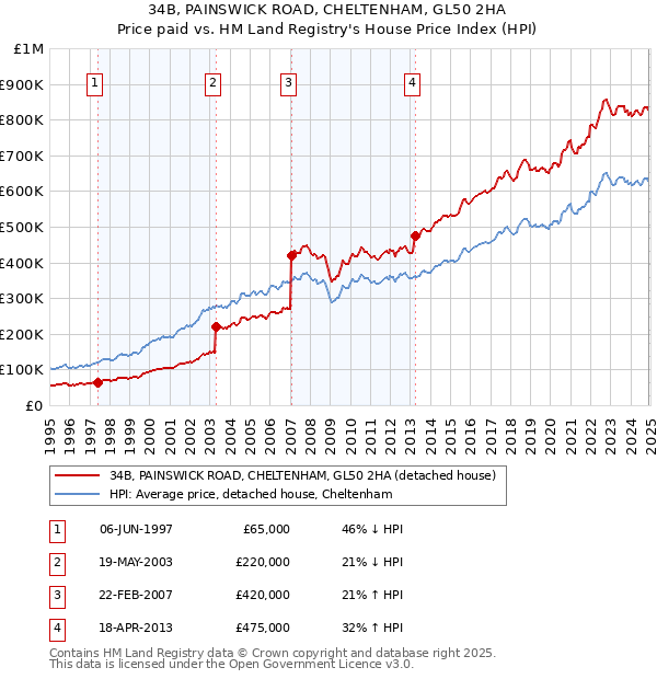 34B, PAINSWICK ROAD, CHELTENHAM, GL50 2HA: Price paid vs HM Land Registry's House Price Index