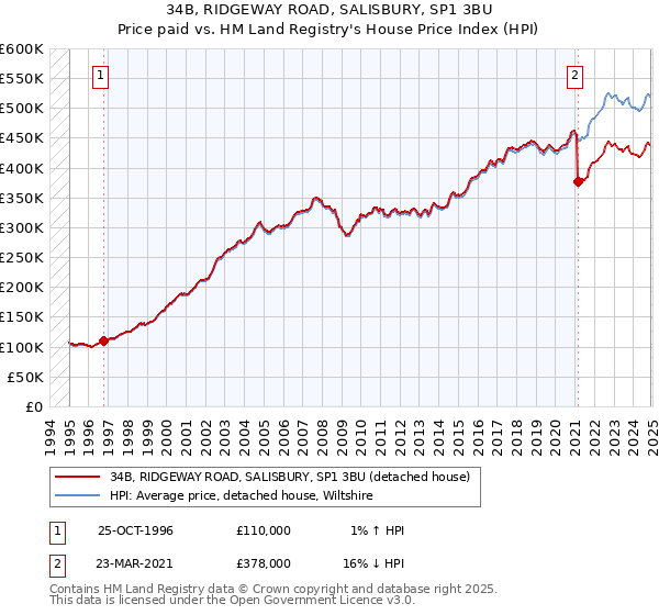 34B, RIDGEWAY ROAD, SALISBURY, SP1 3BU: Price paid vs HM Land Registry's House Price Index