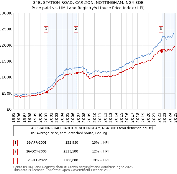 34B, STATION ROAD, CARLTON, NOTTINGHAM, NG4 3DB: Price paid vs HM Land Registry's House Price Index