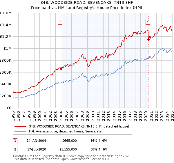 34B, WOODSIDE ROAD, SEVENOAKS, TN13 3HF: Price paid vs HM Land Registry's House Price Index