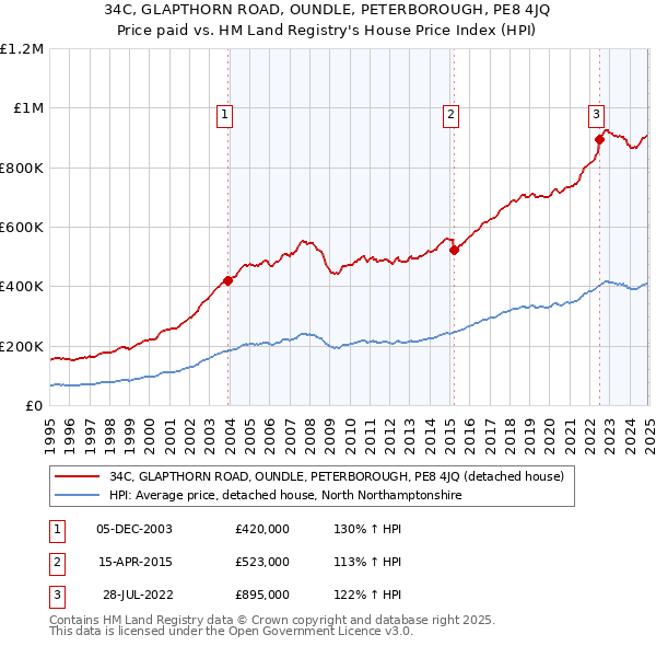34C, GLAPTHORN ROAD, OUNDLE, PETERBOROUGH, PE8 4JQ: Price paid vs HM Land Registry's House Price Index