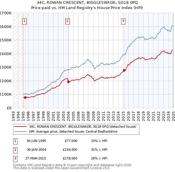 34C, ROWAN CRESCENT, BIGGLESWADE, SG18 0PQ: Price paid vs HM Land Registry's House Price Index