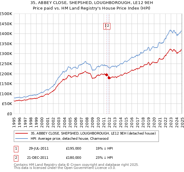 35, ABBEY CLOSE, SHEPSHED, LOUGHBOROUGH, LE12 9EH: Price paid vs HM Land Registry's House Price Index