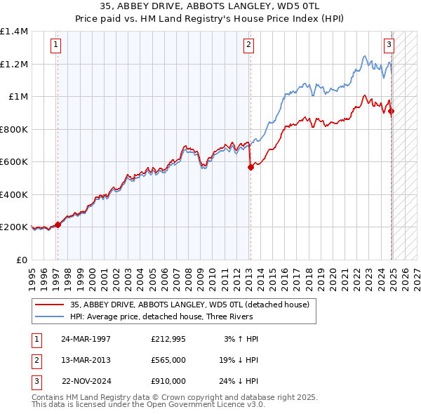 35, ABBEY DRIVE, ABBOTS LANGLEY, WD5 0TL: Price paid vs HM Land Registry's House Price Index