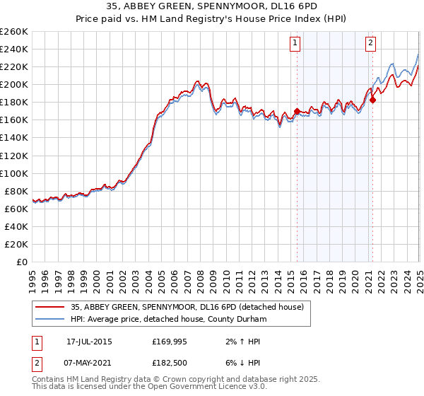 35, ABBEY GREEN, SPENNYMOOR, DL16 6PD: Price paid vs HM Land Registry's House Price Index