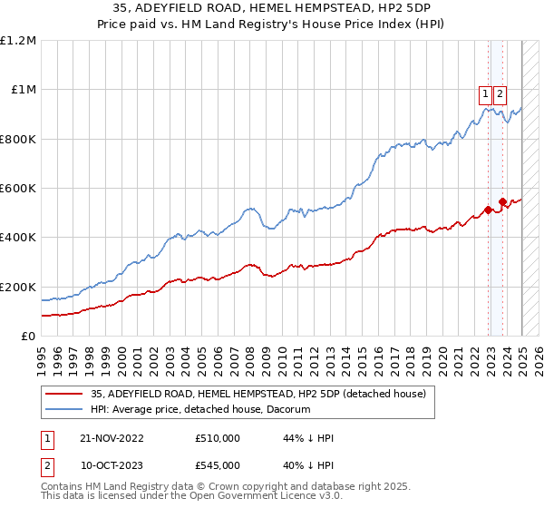 35, ADEYFIELD ROAD, HEMEL HEMPSTEAD, HP2 5DP: Price paid vs HM Land Registry's House Price Index