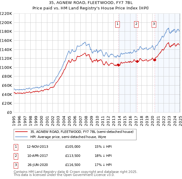 35, AGNEW ROAD, FLEETWOOD, FY7 7BL: Price paid vs HM Land Registry's House Price Index