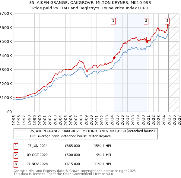 35, AIKEN GRANGE, OAKGROVE, MILTON KEYNES, MK10 9SR: Price paid vs HM Land Registry's House Price Index