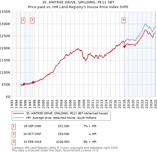 35, AINTREE DRIVE, SPALDING, PE11 3BT: Price paid vs HM Land Registry's House Price Index