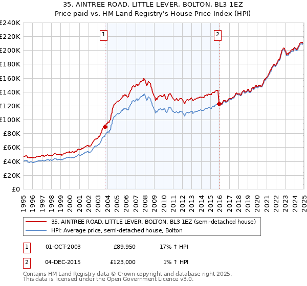 35, AINTREE ROAD, LITTLE LEVER, BOLTON, BL3 1EZ: Price paid vs HM Land Registry's House Price Index