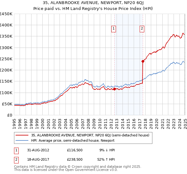 35, ALANBROOKE AVENUE, NEWPORT, NP20 6QJ: Price paid vs HM Land Registry's House Price Index