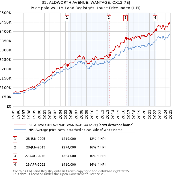 35, ALDWORTH AVENUE, WANTAGE, OX12 7EJ: Price paid vs HM Land Registry's House Price Index