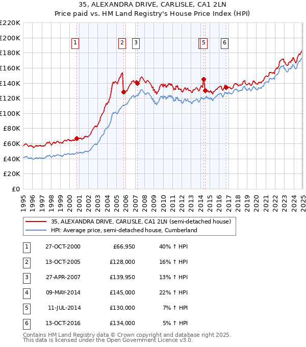 35, ALEXANDRA DRIVE, CARLISLE, CA1 2LN: Price paid vs HM Land Registry's House Price Index