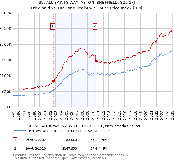 35, ALL SAINTS WAY, ASTON, SHEFFIELD, S26 2FJ: Price paid vs HM Land Registry's House Price Index