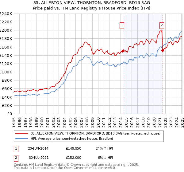 35, ALLERTON VIEW, THORNTON, BRADFORD, BD13 3AG: Price paid vs HM Land Registry's House Price Index