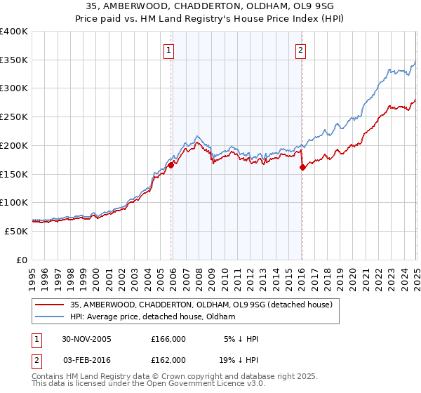 35, AMBERWOOD, CHADDERTON, OLDHAM, OL9 9SG: Price paid vs HM Land Registry's House Price Index