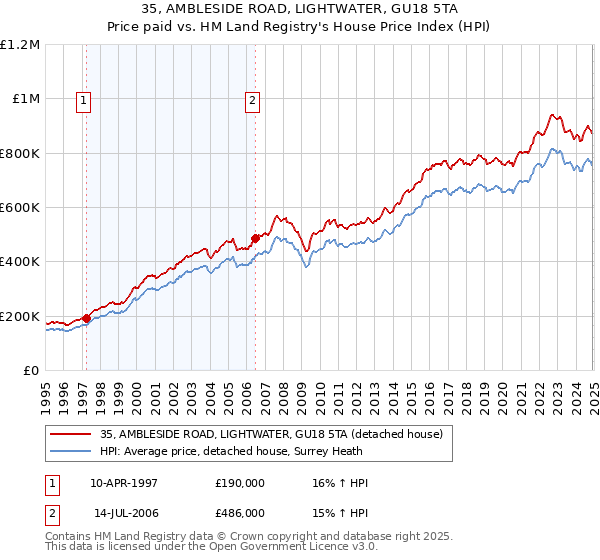 35, AMBLESIDE ROAD, LIGHTWATER, GU18 5TA: Price paid vs HM Land Registry's House Price Index