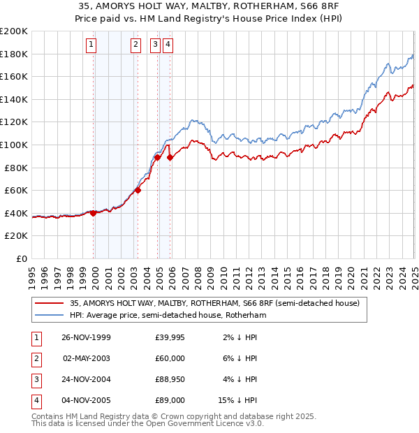 35, AMORYS HOLT WAY, MALTBY, ROTHERHAM, S66 8RF: Price paid vs HM Land Registry's House Price Index