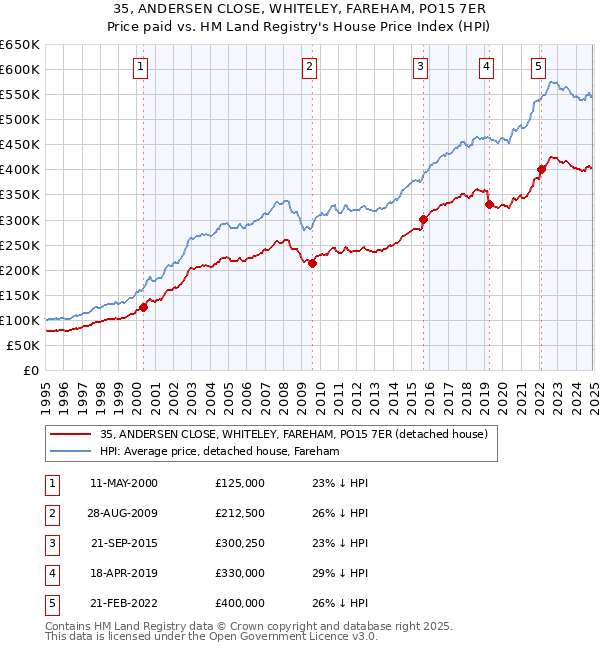 35, ANDERSEN CLOSE, WHITELEY, FAREHAM, PO15 7ER: Price paid vs HM Land Registry's House Price Index