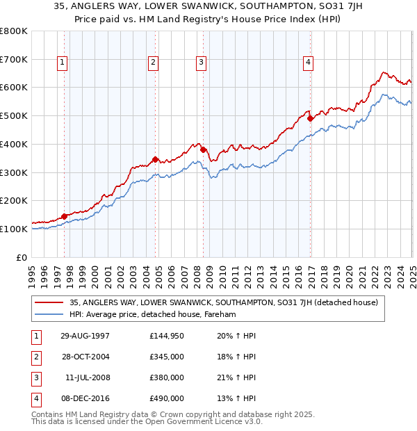 35, ANGLERS WAY, LOWER SWANWICK, SOUTHAMPTON, SO31 7JH: Price paid vs HM Land Registry's House Price Index