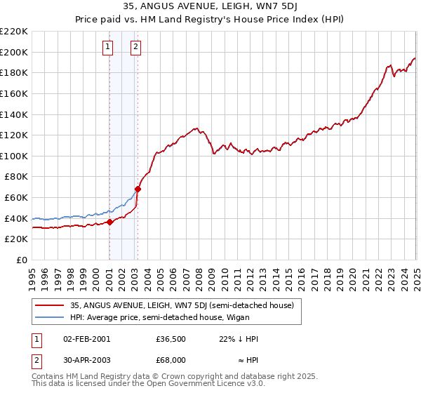 35, ANGUS AVENUE, LEIGH, WN7 5DJ: Price paid vs HM Land Registry's House Price Index