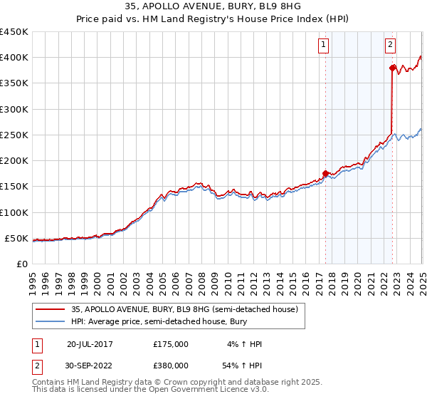 35, APOLLO AVENUE, BURY, BL9 8HG: Price paid vs HM Land Registry's House Price Index